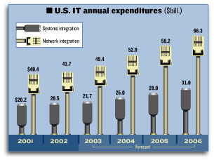 IT expenditures