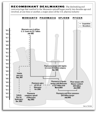 Pharma timeline